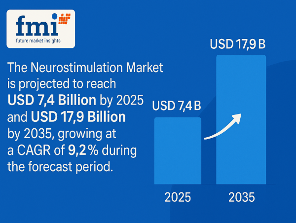 Neurostimulation Market Set for Robust Growth, Driven by Rising Neurological Disorders & Technological Advancement | FMI
