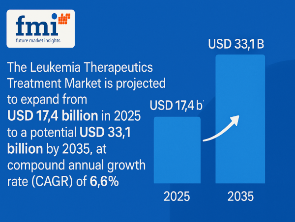 Leukemia Therapeutics Market Set for Significant Growth: Targeted Therapies and Personalized Medicine Lead the Way | FMI