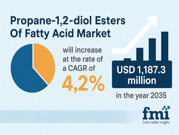 Global Propane-1,2-diol Esters of Fatty Acid Market Set to Grow Steadily with CAGR of 4.2% Through 2035