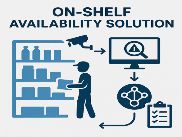On-shelf Availability Solution Market to Hit USD 16.3 Billion by 2035 with 10.1% CAGR