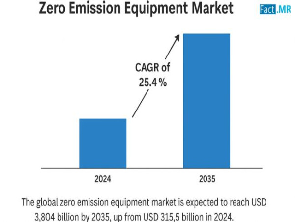 Global Zero Emission Equipment Market Poised for USD 3,804 Billion Surge at 25.4% CAGR by 2035