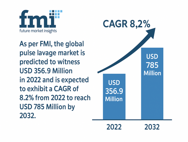 Pulse Lavage Market Set to Reach USD 785 Million by 2032, Rising Orthopedic Surgeries and Advances in Wound Care | FMI