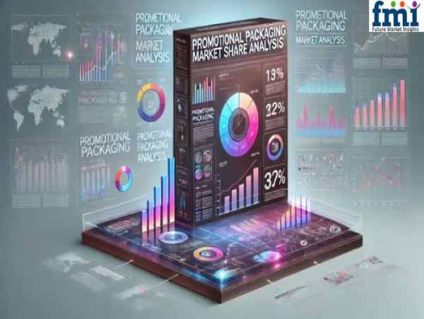 Promotional Packaging Market Share Analysis Shifts Toward Sustainability with Biodegradable and Eco-Friendly Solutions