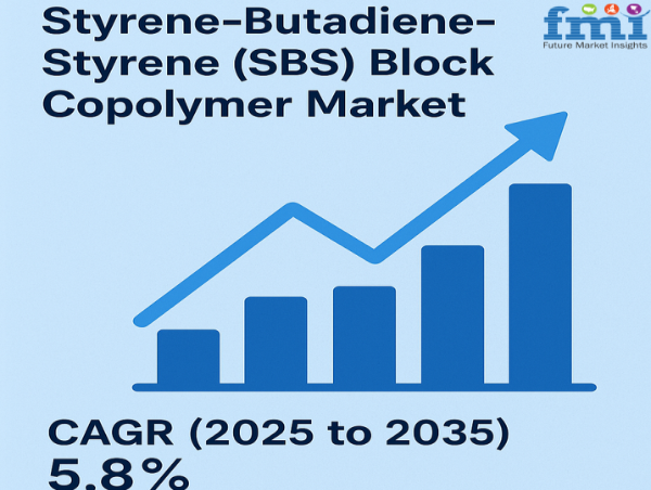 SBS Block Copolymer Market to Reach USD 11.3 Billion by 2035, Driven by Adhesives, Packaging, and Automotive Demand