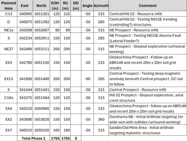 Alpha Exploration Commences Drilling at the Aburna Gold Prospect and Plans to Advance the Anagulu Copper-Gold Porphyry Prospect at Kerkasha, Eritrea