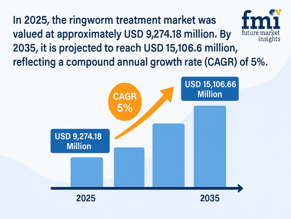 Ringworm Treatment Market Set to Surpass USD 15,106.66 Million by 2035 Fungal Infections & OTC Drug Accessibility | FMI