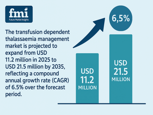 Transfusion Dependent Thalassaemia Management Market to Reach USD 21.5 Million by 2035 | FMI