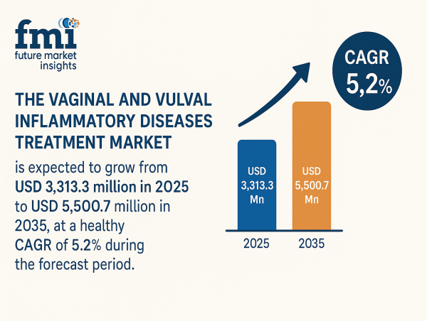 Vaginal and Vulval Inflammatory Diseases Treatment Market to Surpass USD 5,500.7 Million by 2035 | FMI