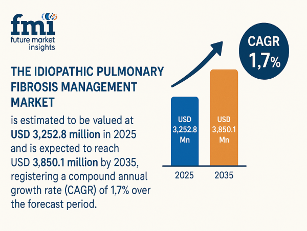 Idiopathic Pulmonary Fibrosis Management Market to Reach USD 3,850.1 Million by 2035 reflecting a CAGR of 1.7% | FMI