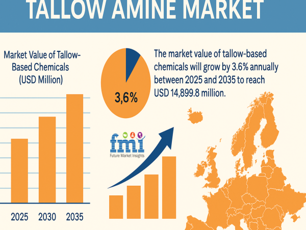 Beyond Agriculture: The Emerging Role of Tallow Amine in Europe’s Asphalt and Bitumen Emulsifier Industry