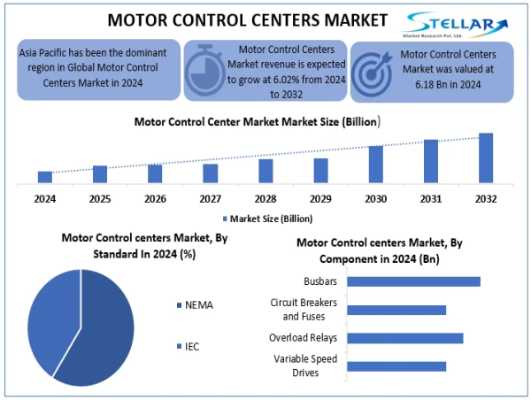 Motor Control Centre Market, Size, Share, Growth Factors, Trends, and Forecast 2025-2032
