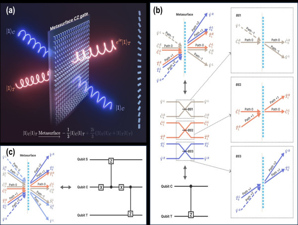 Quantum CZ gates on a single gradient metasurface