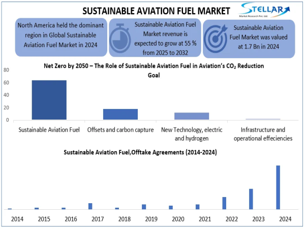  Sustainable Aviation Fuel Market Expected To Reach USD 56.8 Billion 2032, to grow at a CAGR 55 % Forecast 2025-2032 