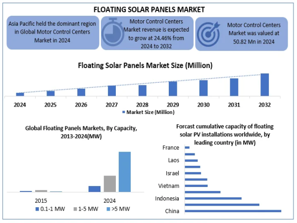 Floating Solar Panels Market, Size, Share, Growth Factors, Trends, and Forecast 2025-2032