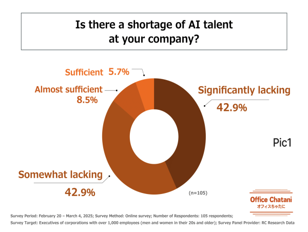  More than 85% of large companies with over 1000 employees using AI believe there is a shortage of qualified AI talent 