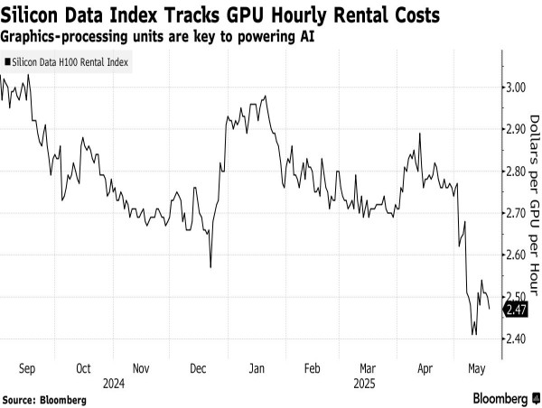 Silicon Data Launches World's First Daily GPU Rental Index to Bring Transparency to the AI Infrastructure Economy