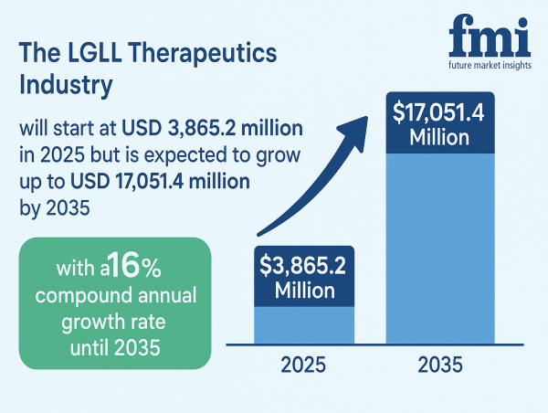 Large Granular Lymphocytic Leukemia Therapeutics Market Set for Transformative Growth with Innovative Treatments | FMI
