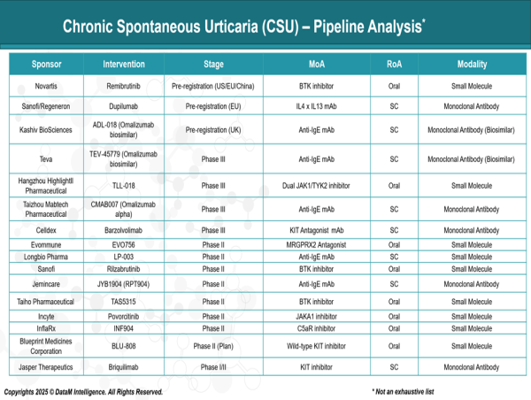 Chronic Spontaneous Urticaria: Entering a New Era of Innovation and Therapeutic Possibilities | Competitive Intelligence