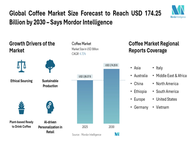 Global Coffee Market Size Forecast to Reach USD 174.25 Billion by 2030 – Says Mordor Intelligence