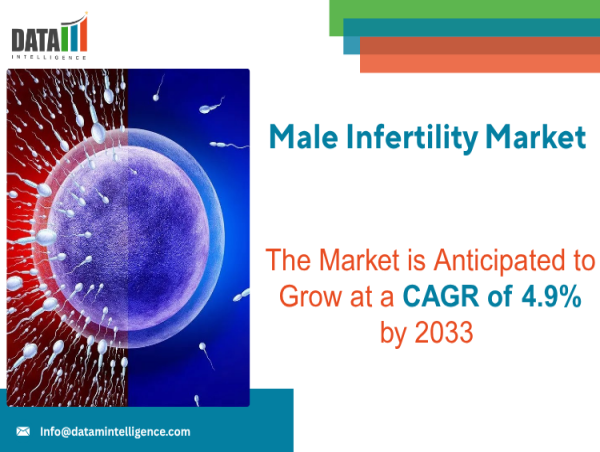 Male Infertility Market Projected to Reach 6.62 Billion by 2033 | DataM Intelligence