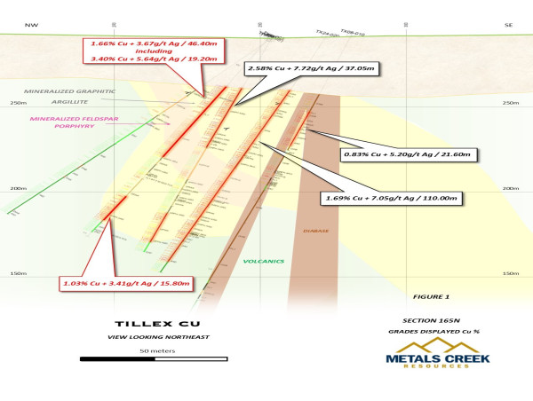 Metals Creek Extends Copper Mineralization at the Tillex Copper Project