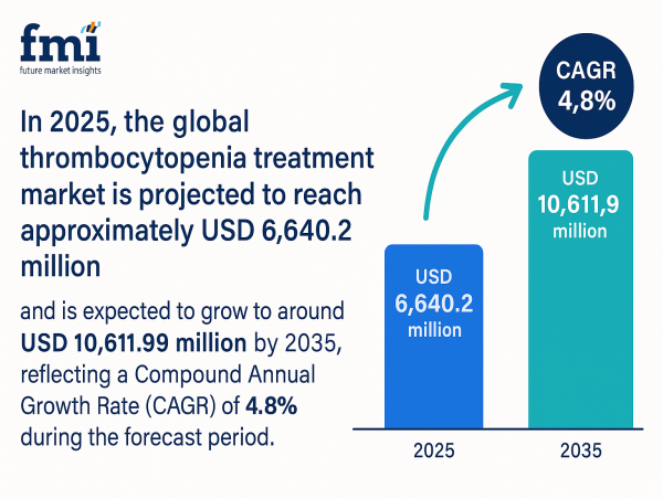 Thrombocytopenia Treatment Market to Surpass USD 10,611.9 Million by 2035 Rising Demand for Targeted Therapies | FMI