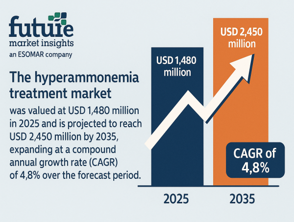  Hyperammonemia Treatment Market to Reach USD 2,450 Million by 2035 Amidst Growing Focus on Rare Disease Therapies | FMI 