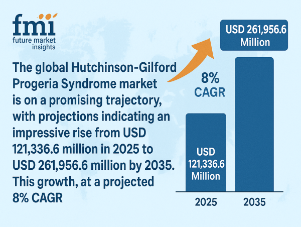 Hutchinson-Gilford Progeria Syndrome Market Set for Robust Expansion, Projected to Reach USD 261,956.6 Million by 2035