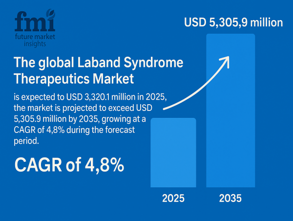 Global Laband Syndrome Therapeutics Market Set for Strong Growth Amid Advancements in Rare Disease Treatments | FMI
