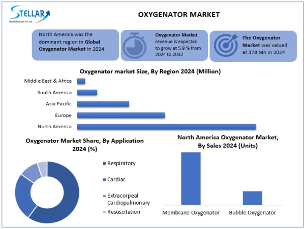 Global Oxygenator Market Size Expected To Reach USD 485 Million 2032, grow at a CAGR of 5.9% from 2025 to 2032