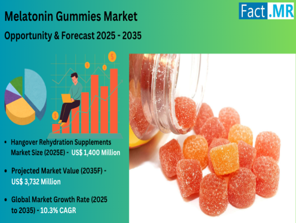 Melatonin Gummies Market to Hit USD 3.7 Billion by 2035 at a 10.3% CAGR | Fact.MR Report