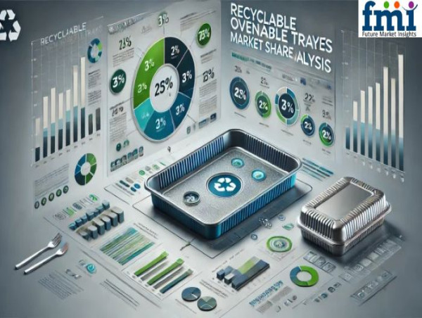 Eco-Friendly Innovation: Recyclable Ovenable Trays Market Share Analysis Gains Momentum in the Global Food Sector | FMI