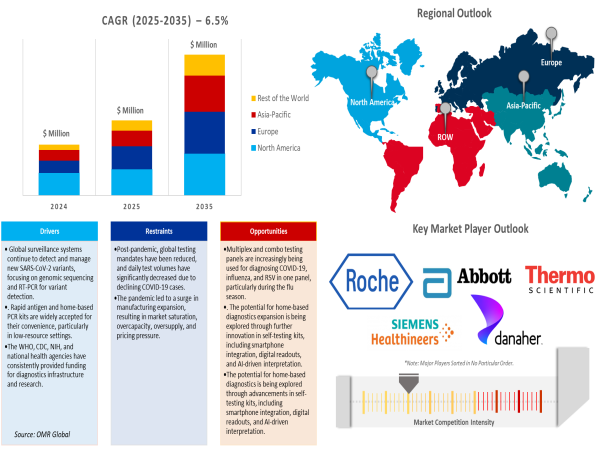 COVID-19 Diagnostics Market Analysis 2025–2035: Expected CAGR of 6.5%