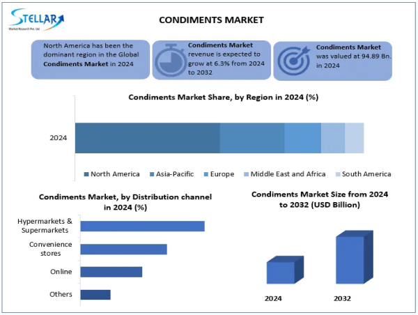 Global Condiments Market Trend Expected tT Reach USD 154.70 billion by 2032, at a CAGR of 6.3% Forecast 2025-2032