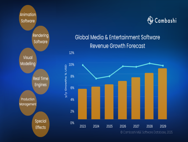 Cambashi Releases 2025 Data Update for the Media & Entertainment Software Market