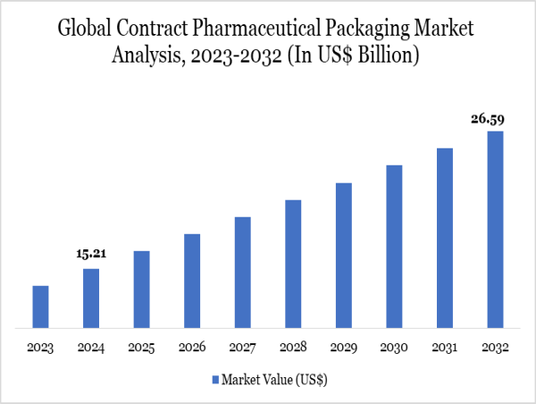 Contract Pharma Packaging Market to Hit $26.59B By 2032 | DataM Intelligence