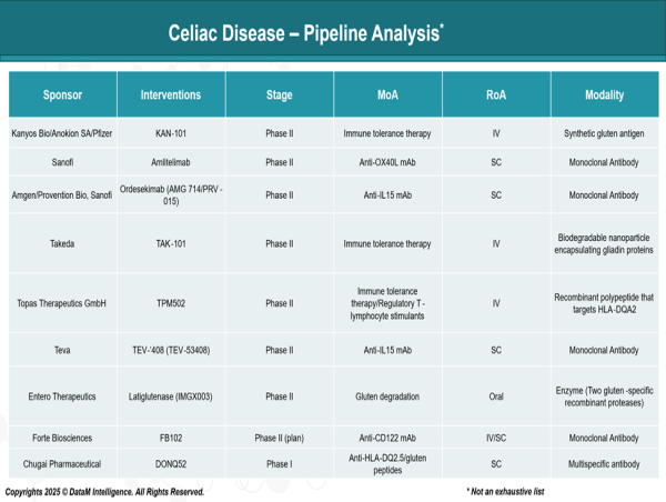 Celiac Disease Breakthroughs: Novel Immune Therapies Pave the Way for Life Beyond Gluten Restrictions | CI Insights