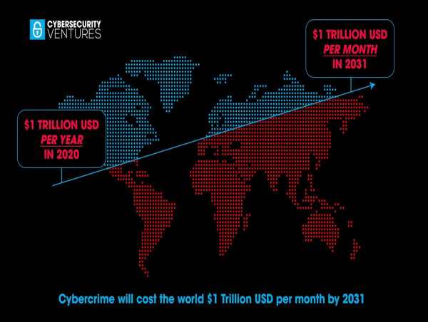 Cybercrime To Cost The World $12.2 Trillion Annually By 2031