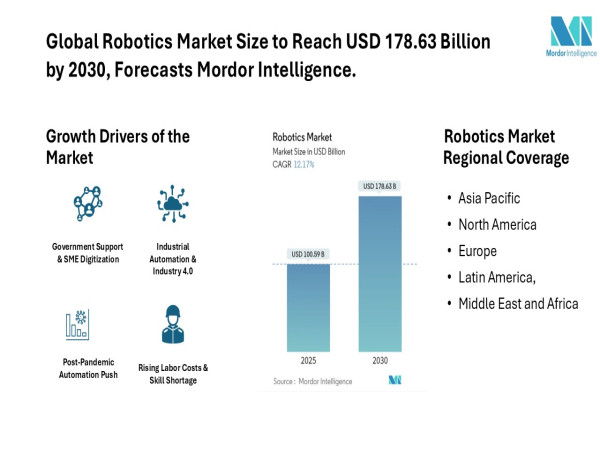  Global Robotics Market Size to Reach USD 178.63 Billion by 2030, Forecasts Mordor Intelligence. 
