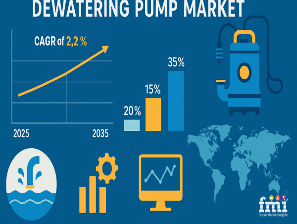 Smart Pumps, Smarter Recovery: How IoT is Revolutionizing the Dewatering Pump Market