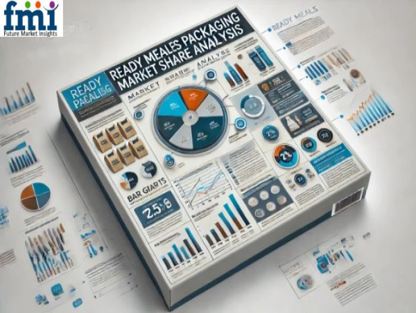 Ready Meals Packaging Market Share Analysis to Surge by 2035 on Back of Urbanization and Packaging Advances | FMI