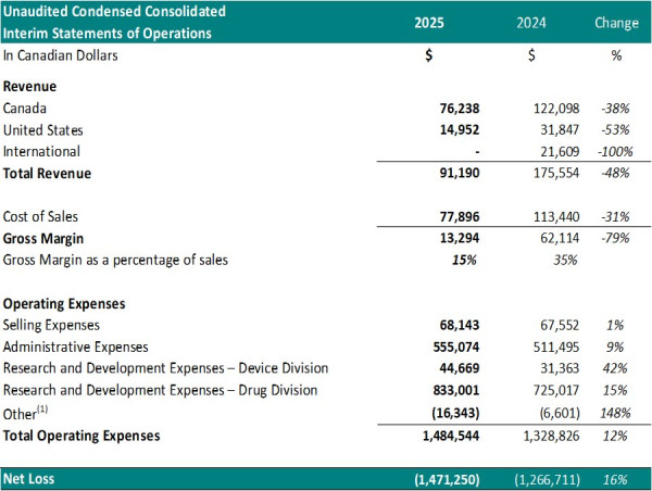 Theralase(R) 1Q2025 Financial Statements
