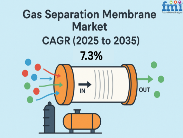 Global Gas Separation Membrane Market to Reach USD 5.45 Billion by 2035, Driven by Energy-Efficient Tech Demand