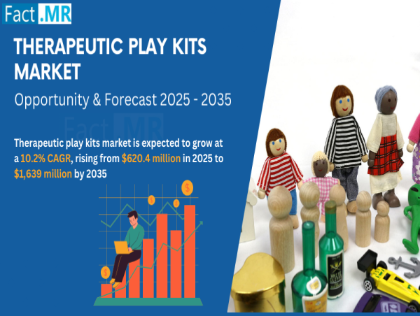 Therapeutic Play Kits Market to Surpass USD 1,639 Million With 10.2% CAGR by 2035 | Fact.MR Report