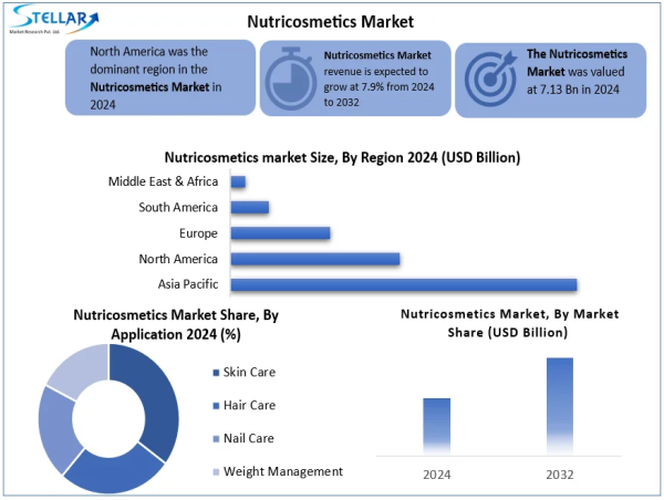 Global Nutricosmetics Market Size Expected To Reach USD 13.1 Billion 2032, Grow at a CAGR of 7.9% from 2025 to 2032