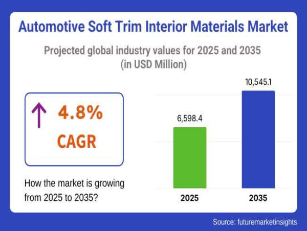 Soft Trim Interior Market to Hit USD 10.5 Billion by 2035, Driven by Premium Comfort and Eco-Friendly Materials