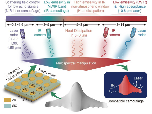 Single-Layer Ultrathin Metasurface Enables Multispectral Laser-Infrared Camouflage & High-Efficiency Thermal Management
