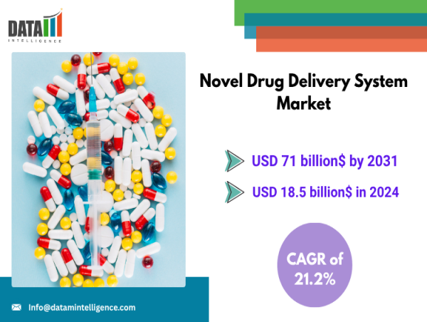 Novel Drug Delivery System Market to Reach $67.3Bn by 2031, Growing at 21.2% CAGR | DataM Intelligence
