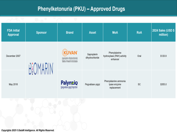 Phenylketonuria Therapeutic at a Turning Point as Gene Therapy and Small Molecules Challenge Incumbents | CI Insights