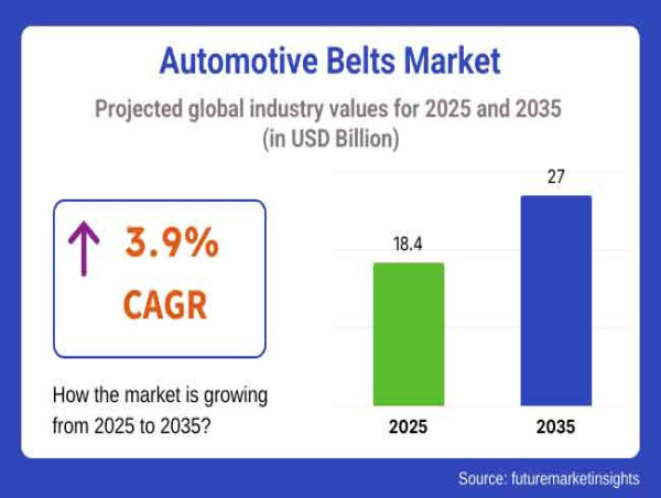 Automotive Belts Market Gears Up for USD 27 Billion Valuation by 2035, Powered by Durable and Efficient Designs